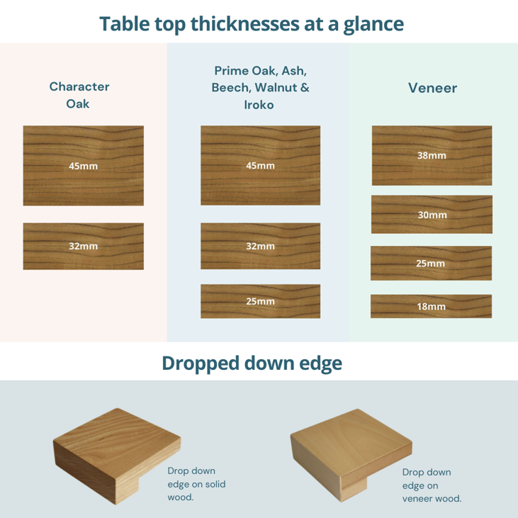 Wooden Table Top Thicknesses | Contract Chair Co
